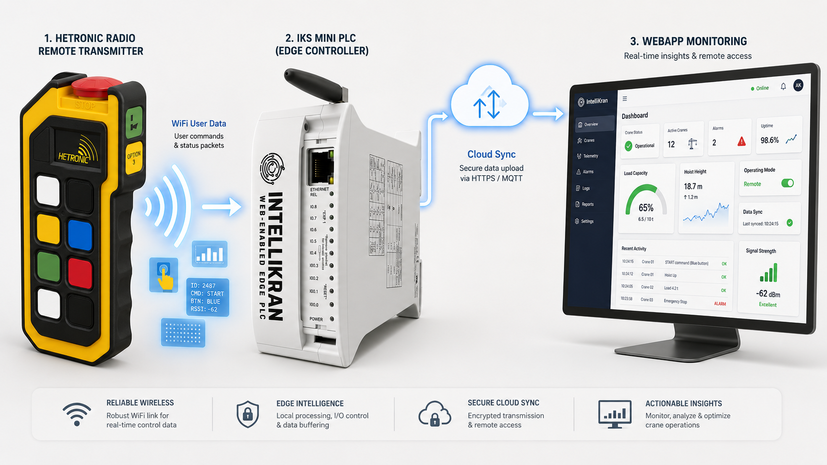 Machine Access Device architecture: transmitter, IntelliKran PLC edge controller, and webapp monitoring